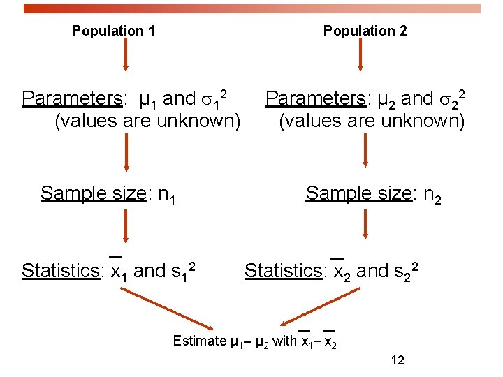 Population 1 Population 2 Parameters: µ 1 and 12 (values are unknown) Sample size:
