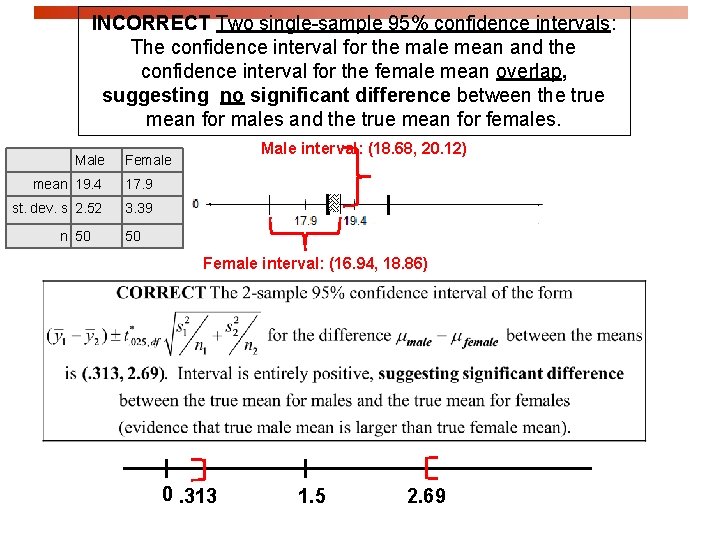 INCORRECT Two single-sample 95% confidence intervals: The confidence interval for the male mean and