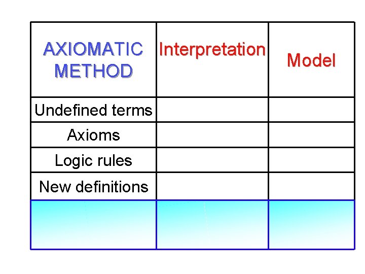 AXIOMATIC Interpretation METHOD Undefined terms Axioms Logic rules New definitions Model 