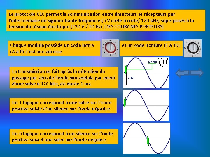 Le protocole X 10 permet la communication entre émetteurs et récepteurs par l'intermédiaire de