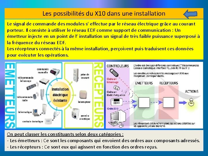 Les possibilités du X 10 dans une installation Le signal de commande des modules