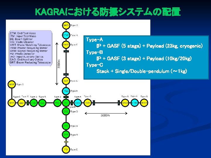 KAGRAにおける防振システムの配置 Type-A IP + GASF (5 stage) + Payload (23 kg, cryogenic) Type-B IP