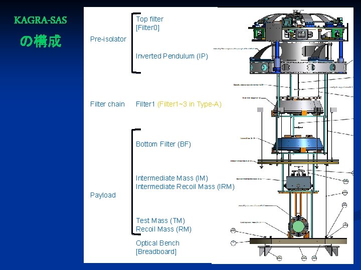KAGRA-SAS の構成 Top filter [Filter 0] Pre-isolator Inverted Pendulum (IP) Filter chain Filter 1