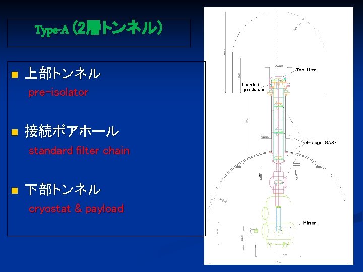 Type-A (2層トンネル) n 上部トンネル pre-isolator n 接続ボアホール standard filter chain n 下部トンネル cryostat &