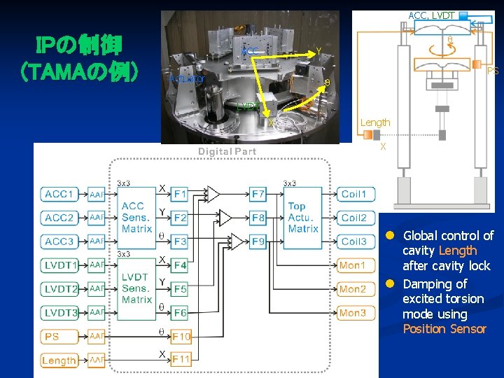 ACC, LVDT IPの制御 (TAMAの例) q ACC Y Actuator PS q LVDT X Length X