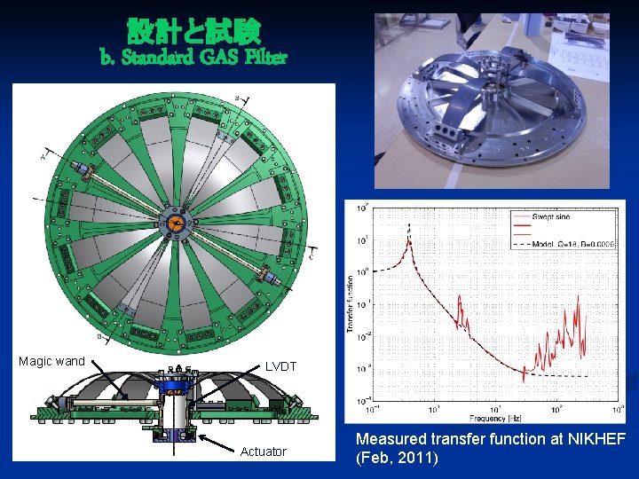 設計と試験 b. Standard GAS Filter Magic wand LVDT Actuator Measured transfer function at NIKHEF