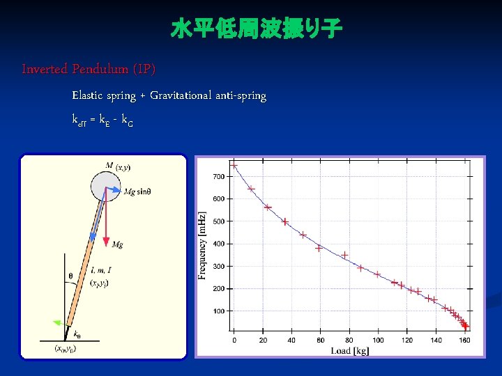 水平低周波振り子 Inverted Pendulum (IP) Elastic spring + Gravitational anti-spring keff = k. E -
