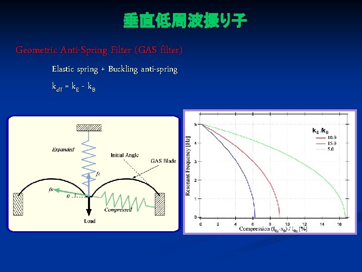 垂直低周波振り子 Geometric Anti-Spring Filter (GAS filter) Elastic spring + Buckling anti-spring keff = k.