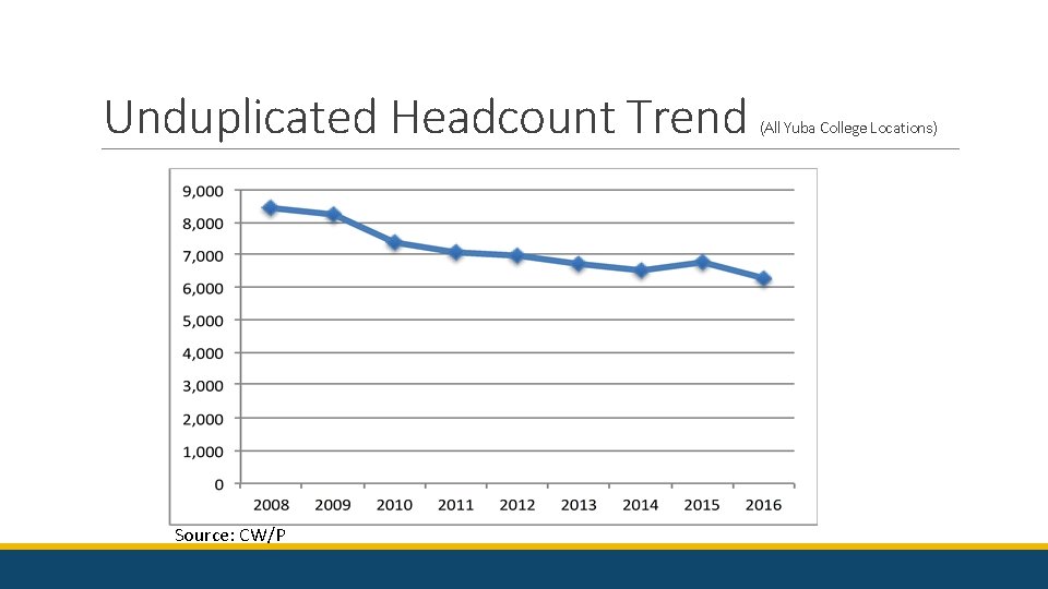 Unduplicated Headcount Trend Source: CW/P (All Yuba College Locations) 