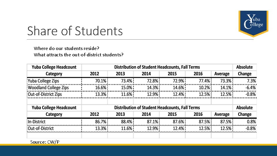 Share of Students Where do our students reside? What attracts the out-of-district students? Source: