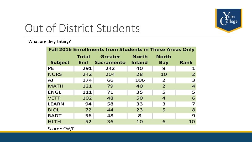 Out of District Students What are they taking? Source: CW/P 