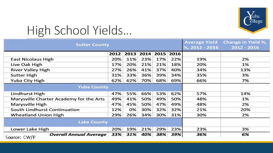 High School Yields… Source: CW/P 