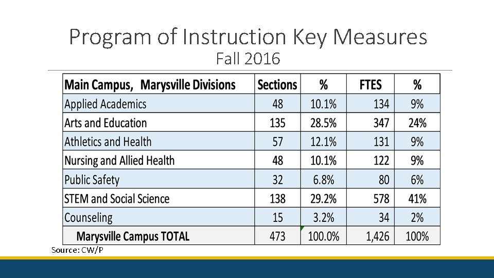 Program of Instruction Key Measures Fall 2016 Source: CW/P 