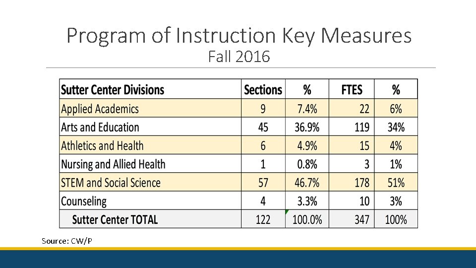 Program of Instruction Key Measures Fall 2016 Source: CW/P 