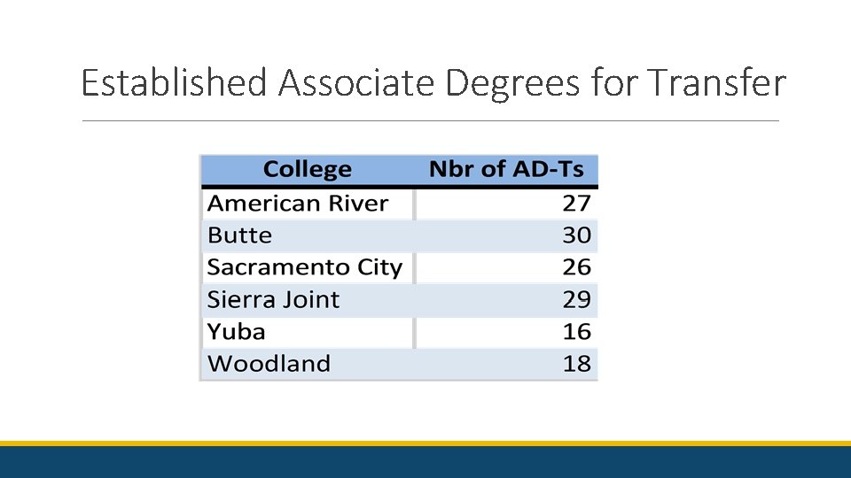 Established Associate Degrees for Transfer 