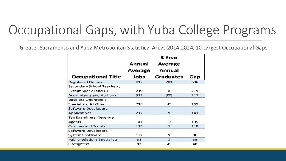 Occupational Gaps, with Yuba College Programs Greater Sacramento and Yuba Metropolitan Statistical Areas 2014