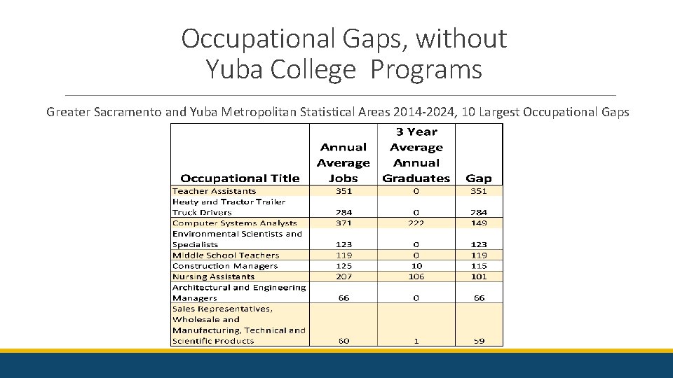 Occupational Gaps, without Yuba College Programs Greater Sacramento and Yuba Metropolitan Statistical Areas 2014