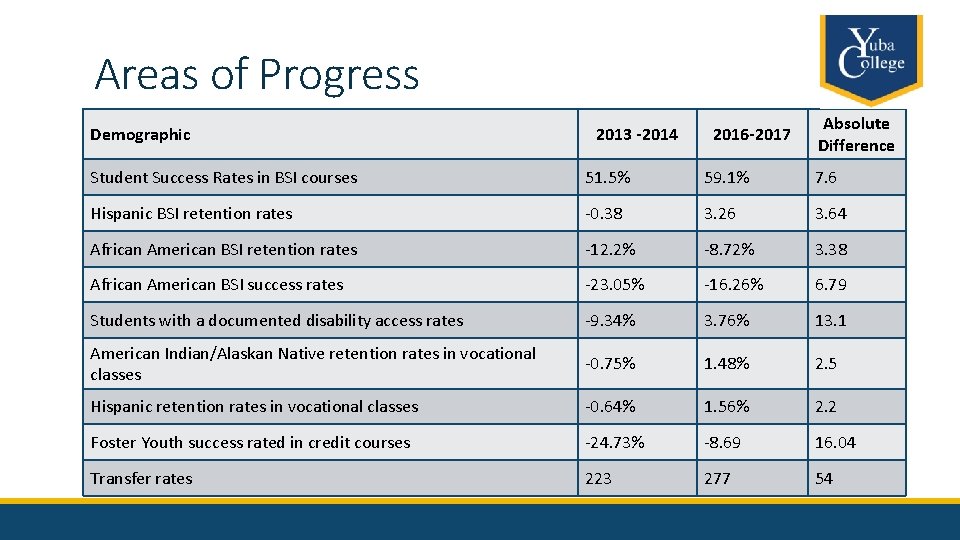 Areas of Progress Demographic 2013 -2014 2016 -2017 Absolute Difference Student Success Rates in