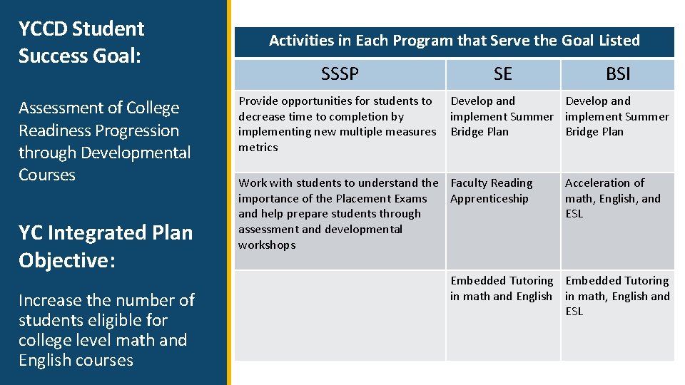 YCCD Student Success Goal: Assessment of College Readiness Progression through Developmental Courses YC Integrated