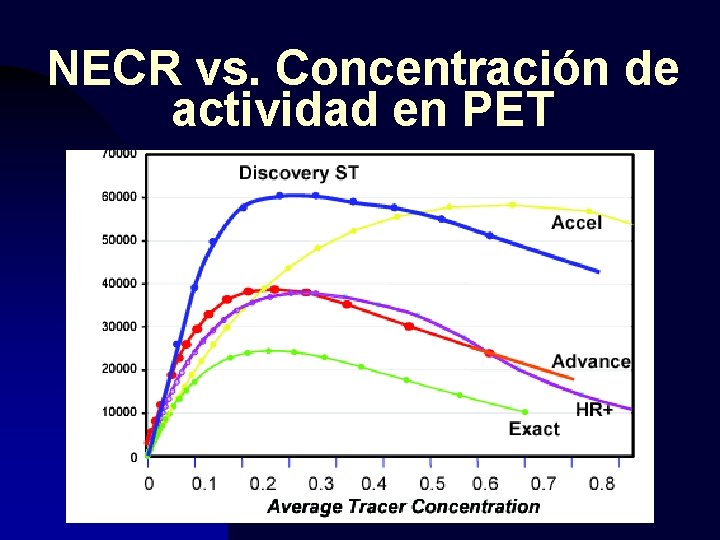 NECR vs. Concentración de actividad en PET 