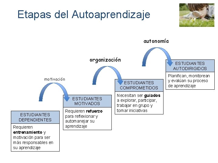 Etapas del Autoaprendizaje autonomía organización motivación ESTUDIANTES COMPROMETIDOS ESTUDIANTES MOTIVADOS ESTUDIANTES DEPENDIENTES Requieren entrenamiento