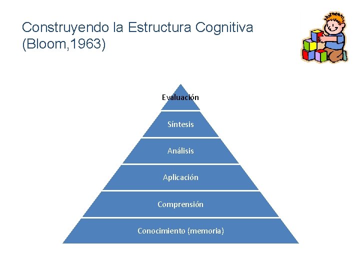 Construyendo la Estructura Cognitiva (Bloom, 1963) Evaluación Síntesis Análisis Aplicación Comprensión Conocimiento (memoria) 