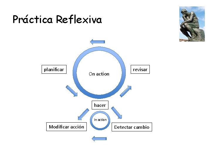 Práctica Reflexiva planificar On action revisar hacer In action Modificar acción Detectar cambio 