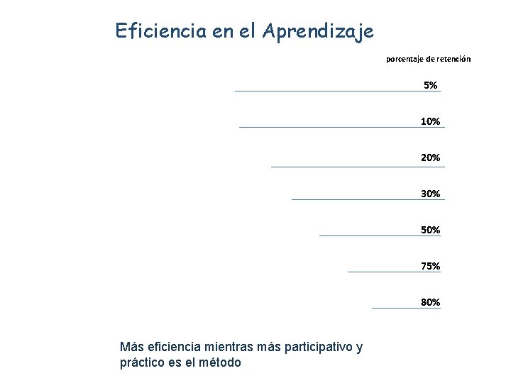 Eficiencia en el Aprendizaje Pporcentaje de retención conferencia 5% lectura personal 10% material audiovisual