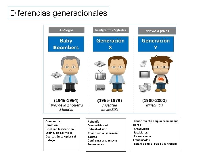 Diferencias generacionales Nativos digitales Obediencia Jerarquía Fidelidad Institucional Espíritu de Sacrificio Dedicación completa al