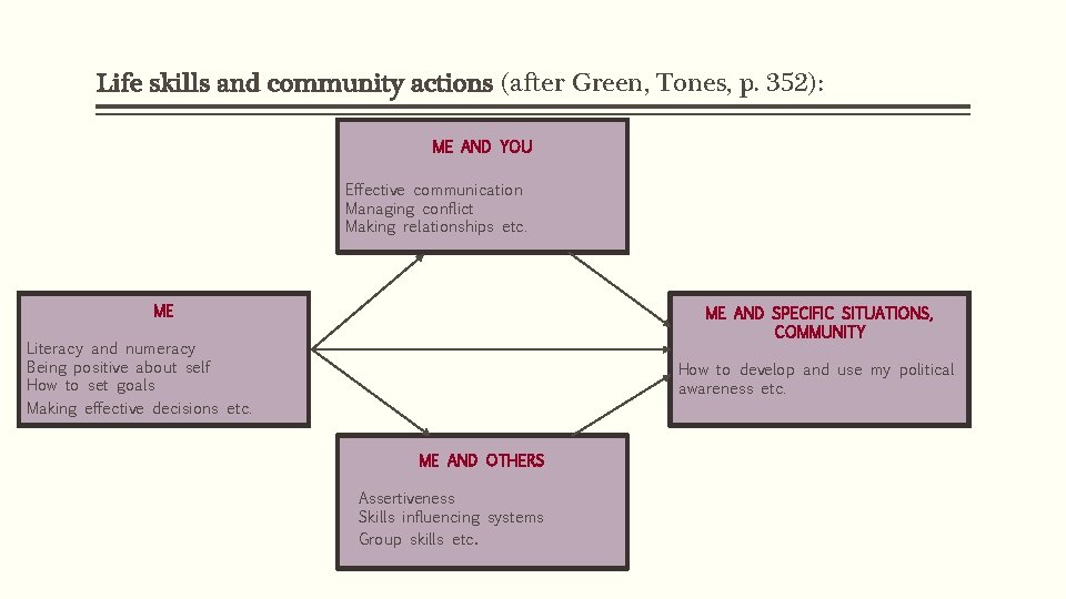 Life skills and community actions (after Green, Tones, p. 352): ME AND YOU Effective