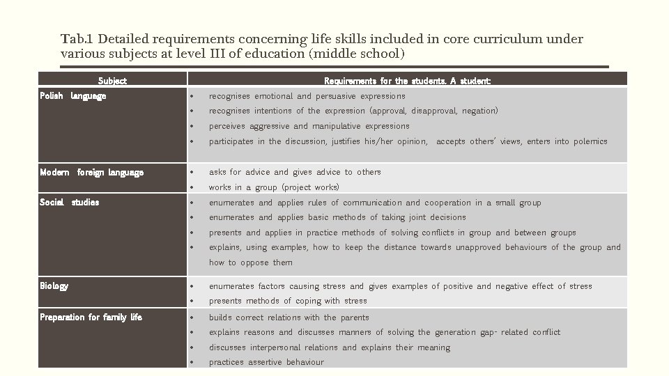 Tab. 1 Detailed requirements concerning life skills included in core curriculum under various subjects