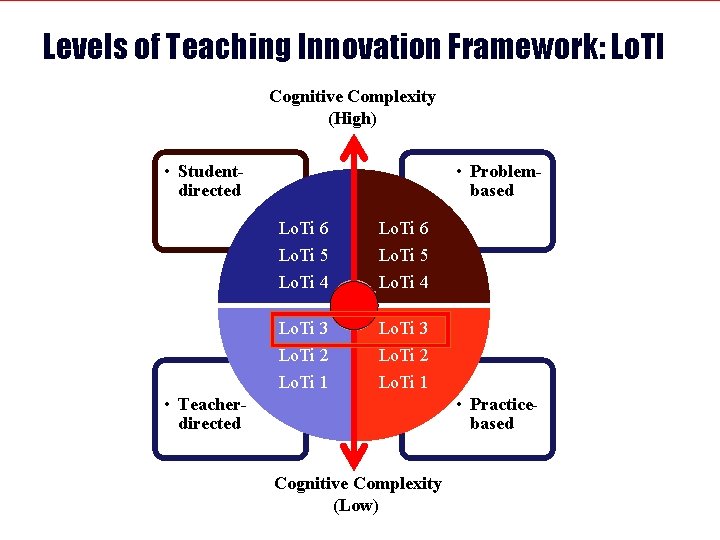 Levels of Teaching Innovation Framework: Lo. TI Cognitive Complexity (High) • Studentdirected • Problembased Levels of Teaching Innovation Framework: Lo. TI Cognitive Complexity (High) • Studentdirected • Problembased