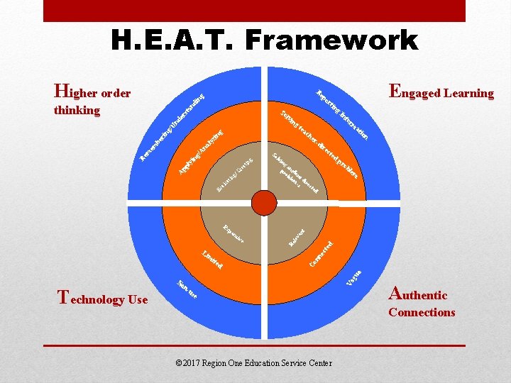 H. E. A. T. Framework Re po nd i ng Higher order So rs