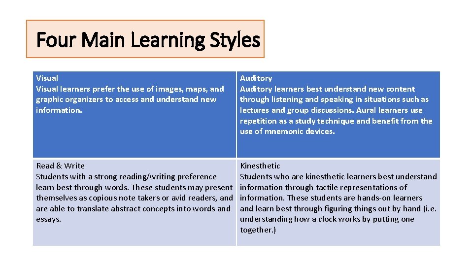 Four Main Learning Styles Visual learners prefer the use of images, maps, and graphic