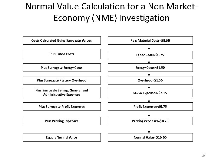 Normal Value Calculation for a Non Market. Economy (NME) Investigation Costs Calculated Using Surrogate