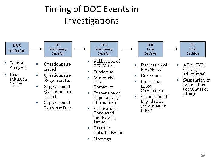 Timing of DOC Events in Investigations ITC Preliminary Decision DOC Initiation § Petition Analyzed