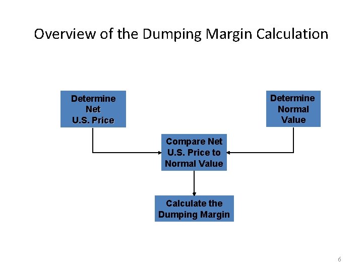 Overview of the Dumping Margin Calculation Determine Normal Value Determine Net U. S. Price