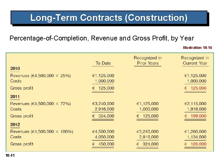 Long-Term Contracts (Construction) Percentage-of-Completion, Revenue and Gross Profit, by Year Illustration 18 -16 18 Long-Term Contracts (Construction) Percentage-of-Completion, Revenue and Gross Profit, by Year Illustration 18 -16 18
