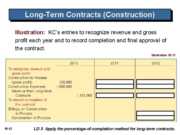 Long-Term Contracts (Construction) Illustration: KC’s entries to recognize revenue and gross profit each year Long-Term Contracts (Construction) Illustration: KC’s entries to recognize revenue and gross profit each year