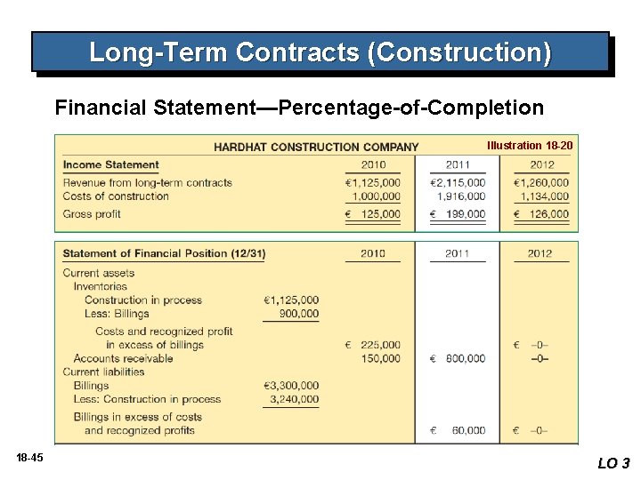 Long-Term Contracts (Construction) Financial Statement—Percentage-of-Completion Illustration 18 -20 18 -45 LO 3 Long-Term Contracts (Construction) Financial Statement—Percentage-of-Completion Illustration 18 -20 18 -45 LO 3
