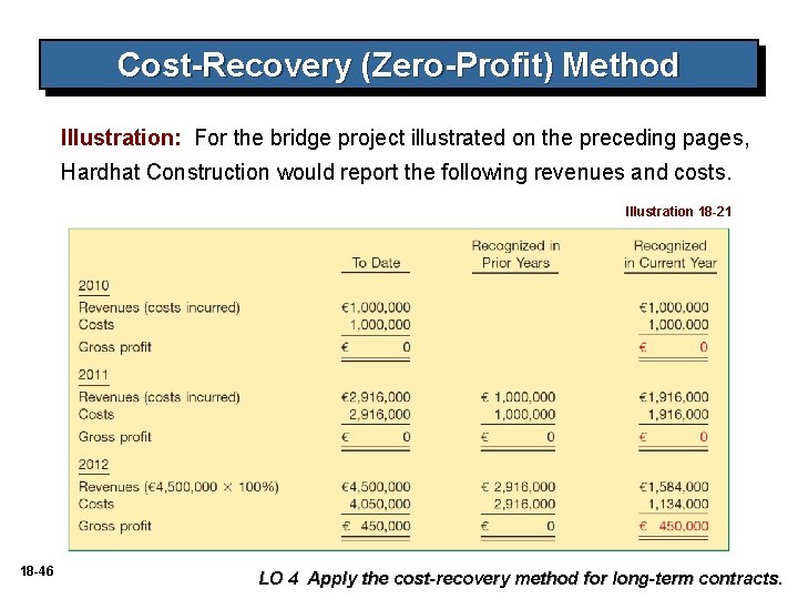 Cost-Recovery (Zero-Profit) Method Illustration: For the bridge project illustrated on the preceding pages, Hardhat Cost-Recovery (Zero-Profit) Method Illustration: For the bridge project illustrated on the preceding pages, Hardhat