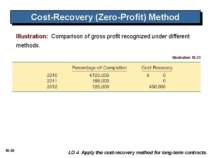 Cost-Recovery (Zero-Profit) Method Illustration: Comparison of gross profit recognized under different methods. Illustration 18 Cost-Recovery (Zero-Profit) Method Illustration: Comparison of gross profit recognized under different methods. Illustration 18