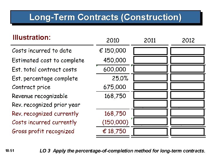 Long-Term Contracts (Construction) Illustration: 18 -51 LO 3 Apply the percentage-of-completion method for long-term Long-Term Contracts (Construction) Illustration: 18 -51 LO 3 Apply the percentage-of-completion method for long-term