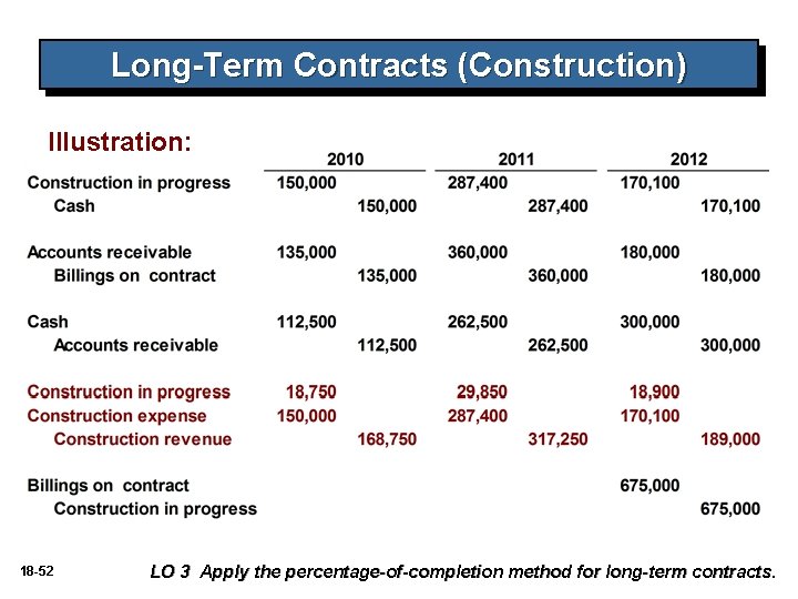 Long-Term Contracts (Construction) Illustration: 18 -52 LO 3 Apply the percentage-of-completion method for long-term Long-Term Contracts (Construction) Illustration: 18 -52 LO 3 Apply the percentage-of-completion method for long-term