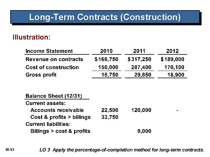 Long-Term Contracts (Construction) Illustration: 18 -53 LO 3 Apply the percentage-of-completion method for long-term Long-Term Contracts (Construction) Illustration: 18 -53 LO 3 Apply the percentage-of-completion method for long-term