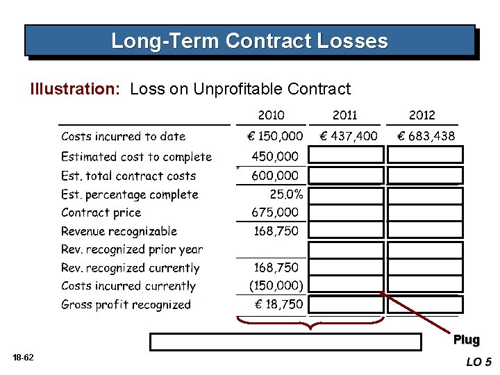 Long-Term Contract Losses Illustration: Loss on Unprofitable Contract $675, 000 – 683, 438 = Long-Term Contract Losses Illustration: Loss on Unprofitable Contract $675, 000 – 683, 438 =