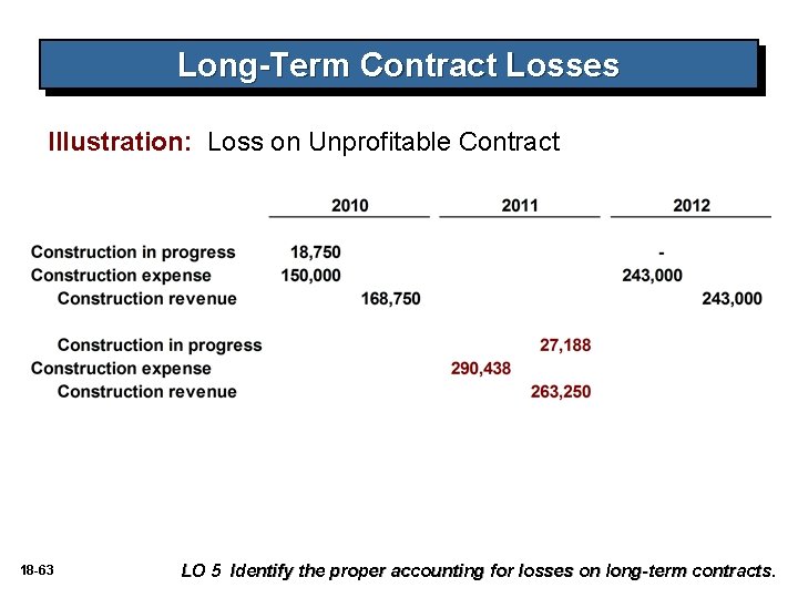Long-Term Contract Losses Illustration: Loss on Unprofitable Contract 18 -63 LO 5 Identify the Long-Term Contract Losses Illustration: Loss on Unprofitable Contract 18 -63 LO 5 Identify the