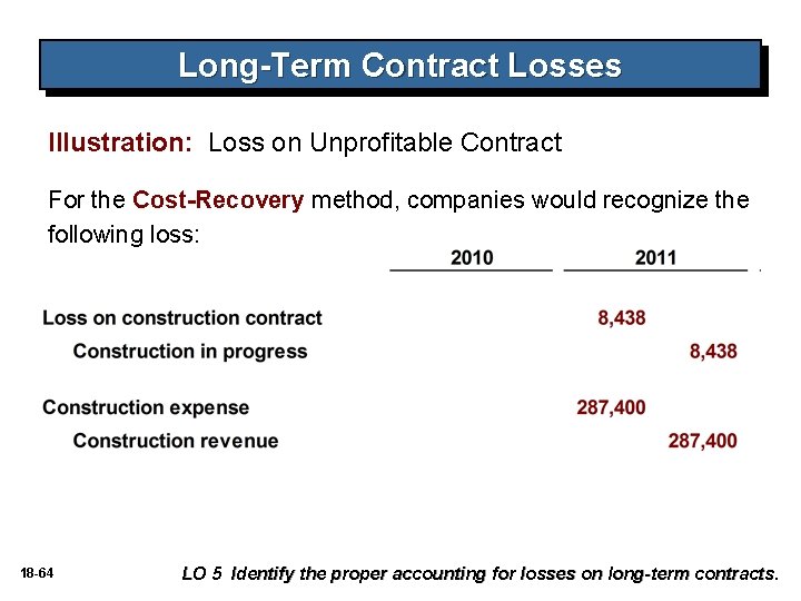 Long-Term Contract Losses Illustration: Loss on Unprofitable Contract For the Cost-Recovery method, companies would Long-Term Contract Losses Illustration: Loss on Unprofitable Contract For the Cost-Recovery method, companies would