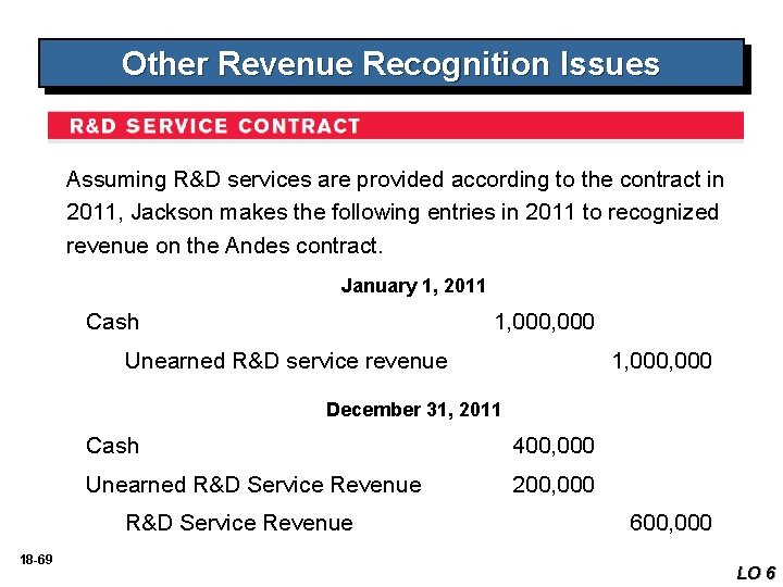 Other Revenue Recognition Issues Assuming R&D services are provided according to the contract in Other Revenue Recognition Issues Assuming R&D services are provided according to the contract in