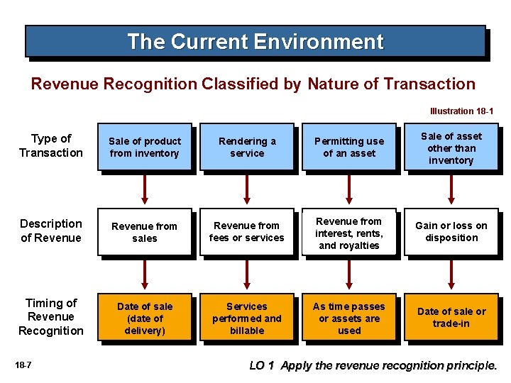 The Current Environment Revenue Recognition Classified by Nature of Transaction Illustration 18 -1 Type The Current Environment Revenue Recognition Classified by Nature of Transaction Illustration 18 -1 Type